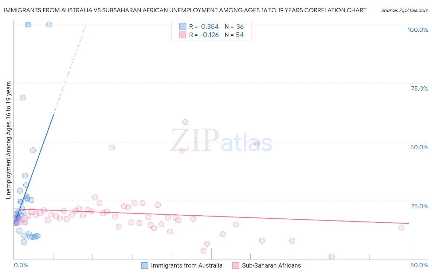 Immigrants from Australia vs Subsaharan African Unemployment Among Ages 16 to 19 years