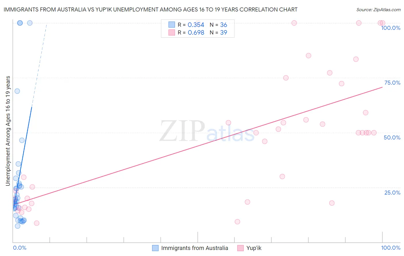 Immigrants from Australia vs Yup'ik Unemployment Among Ages 16 to 19 years