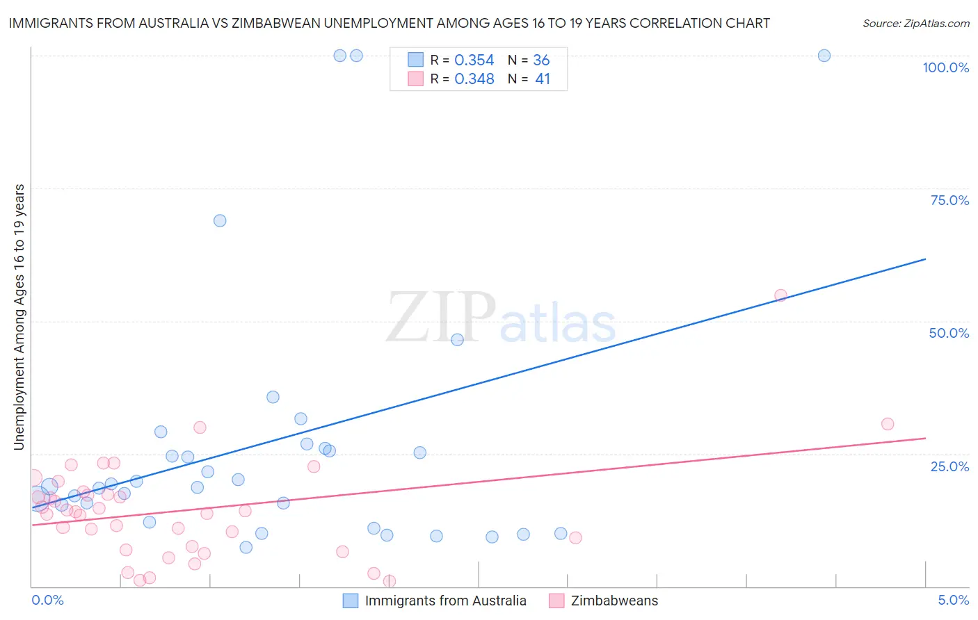 Immigrants from Australia vs Zimbabwean Unemployment Among Ages 16 to 19 years