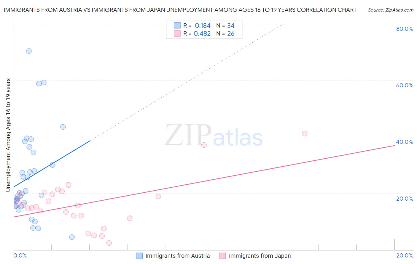 Immigrants from Austria vs Immigrants from Japan Unemployment Among Ages 16 to 19 years