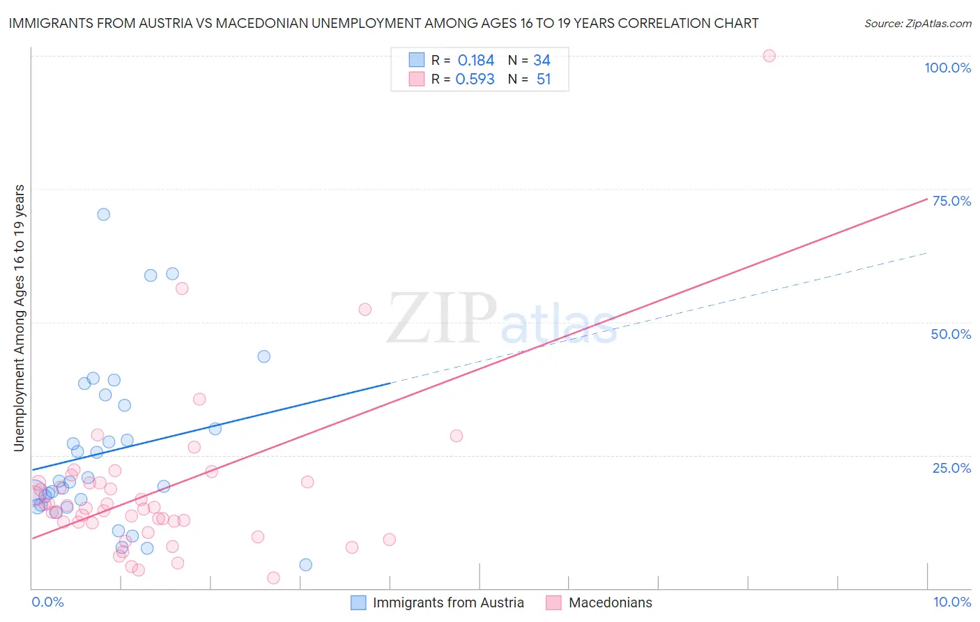 Immigrants from Austria vs Macedonian Unemployment Among Ages 16 to 19 years