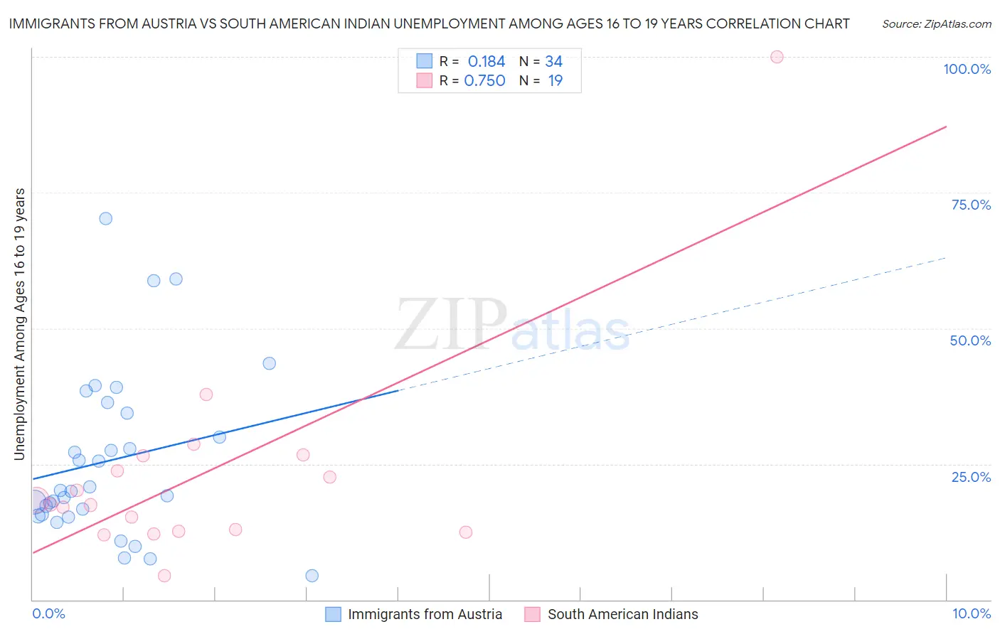 Immigrants from Austria vs South American Indian Unemployment Among Ages 16 to 19 years