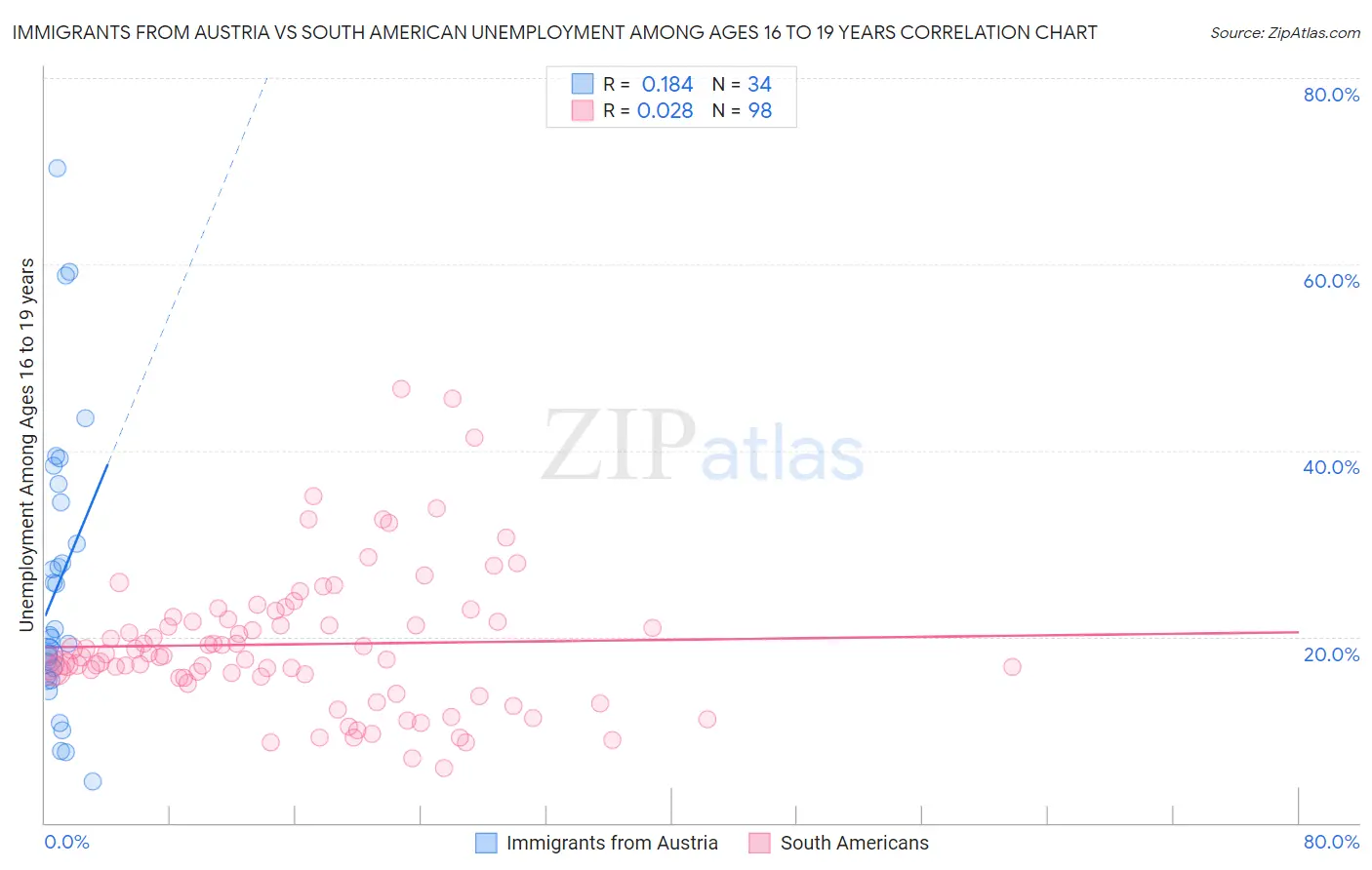 Immigrants from Austria vs South American Unemployment Among Ages 16 to 19 years