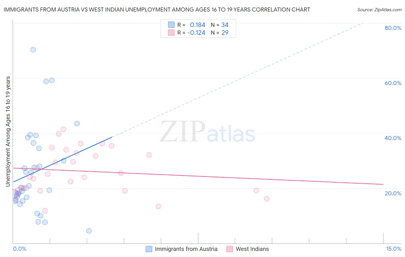 Immigrants from Austria vs West Indian Unemployment Among Ages 16 to 19 years