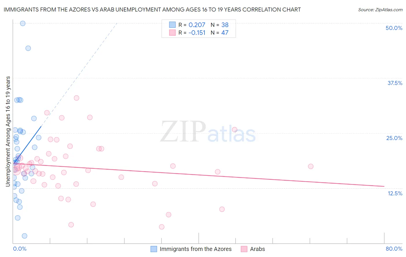 Immigrants from the Azores vs Arab Unemployment Among Ages 16 to 19 years