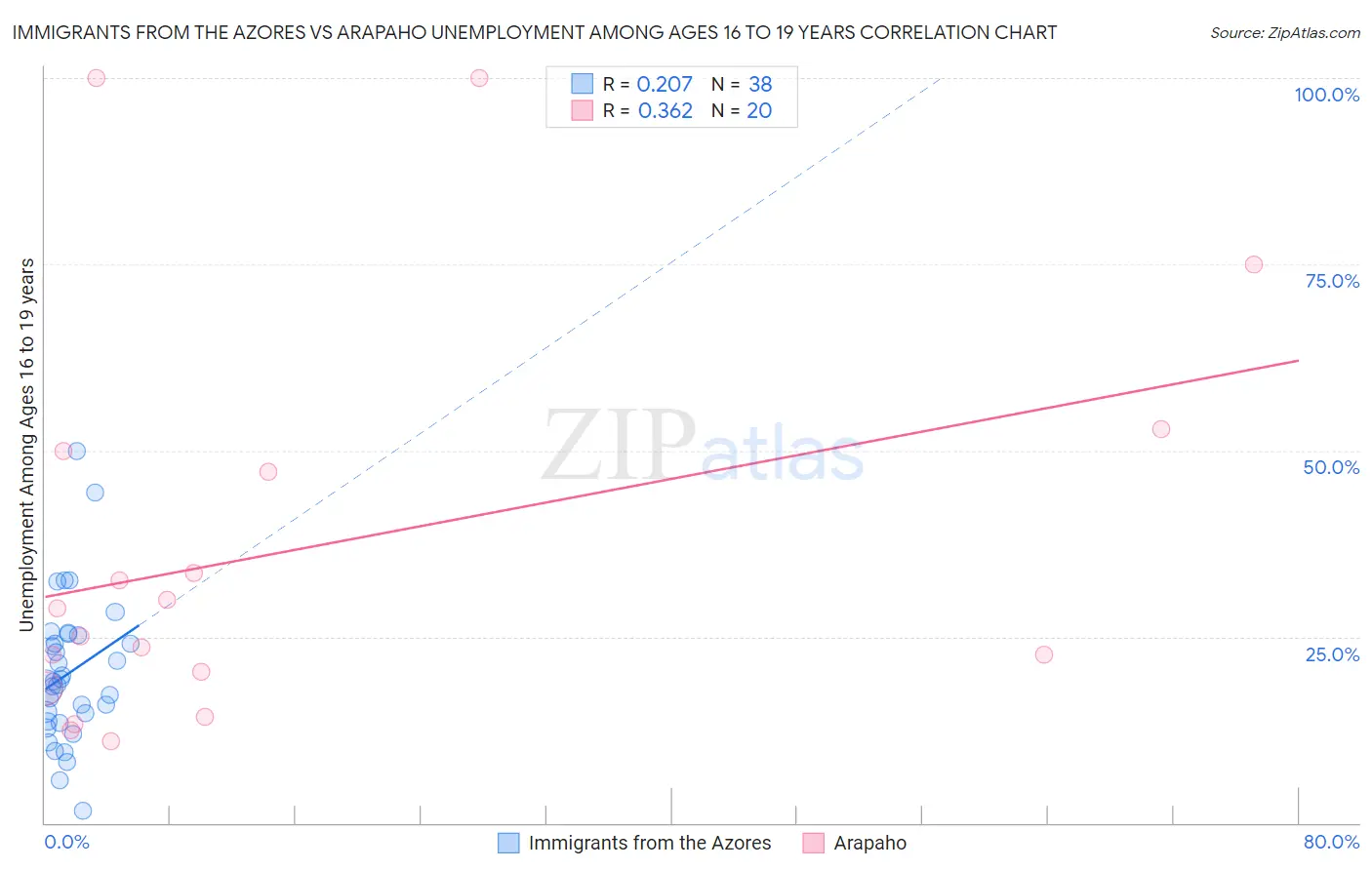 Immigrants from the Azores vs Arapaho Unemployment Among Ages 16 to 19 years