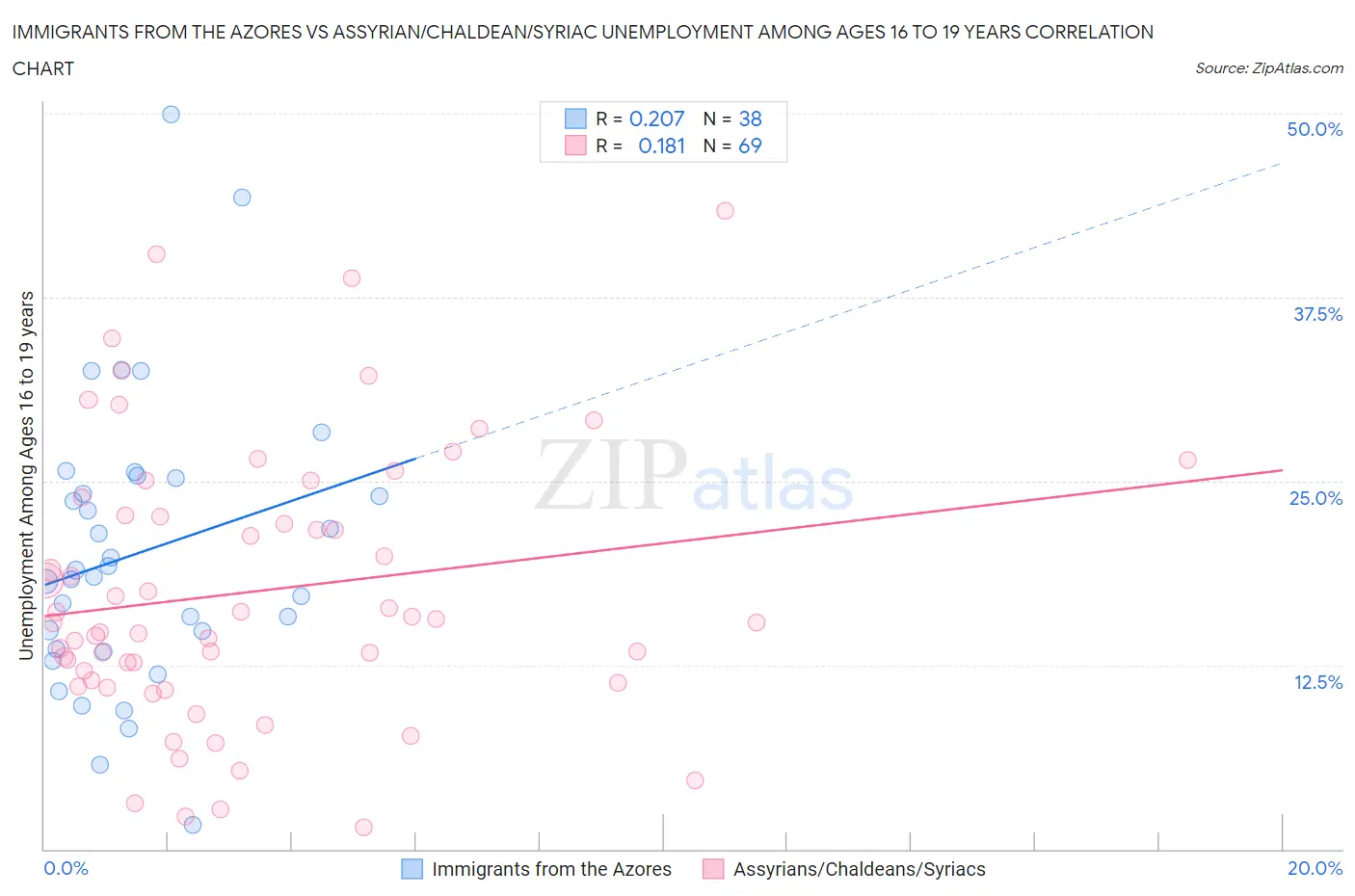 Immigrants from the Azores vs Assyrian/Chaldean/Syriac Unemployment Among Ages 16 to 19 years