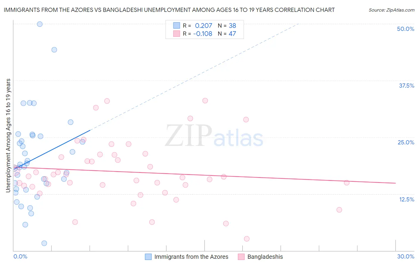 Immigrants from the Azores vs Bangladeshi Unemployment Among Ages 16 to 19 years