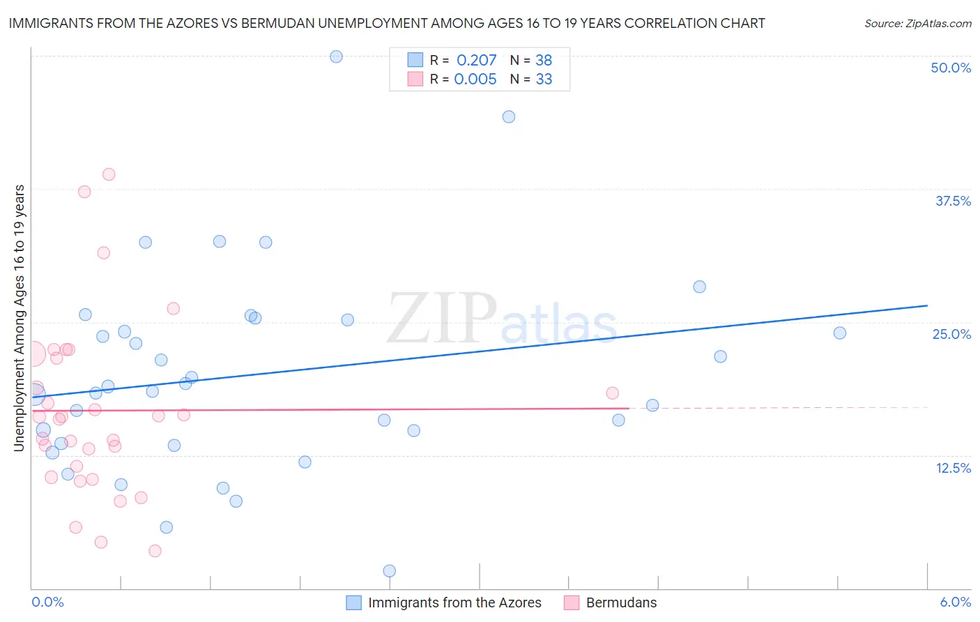 Immigrants from the Azores vs Bermudan Unemployment Among Ages 16 to 19 years