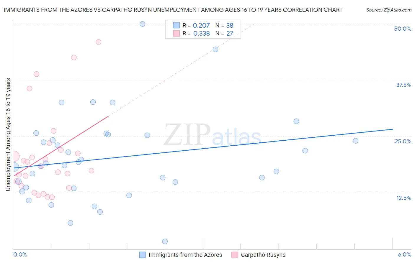 Immigrants from the Azores vs Carpatho Rusyn Unemployment Among Ages 16 to 19 years