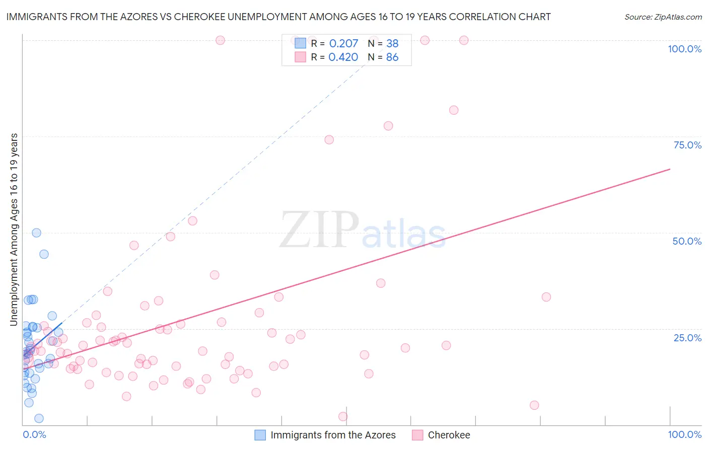 Immigrants from the Azores vs Cherokee Unemployment Among Ages 16 to 19 years