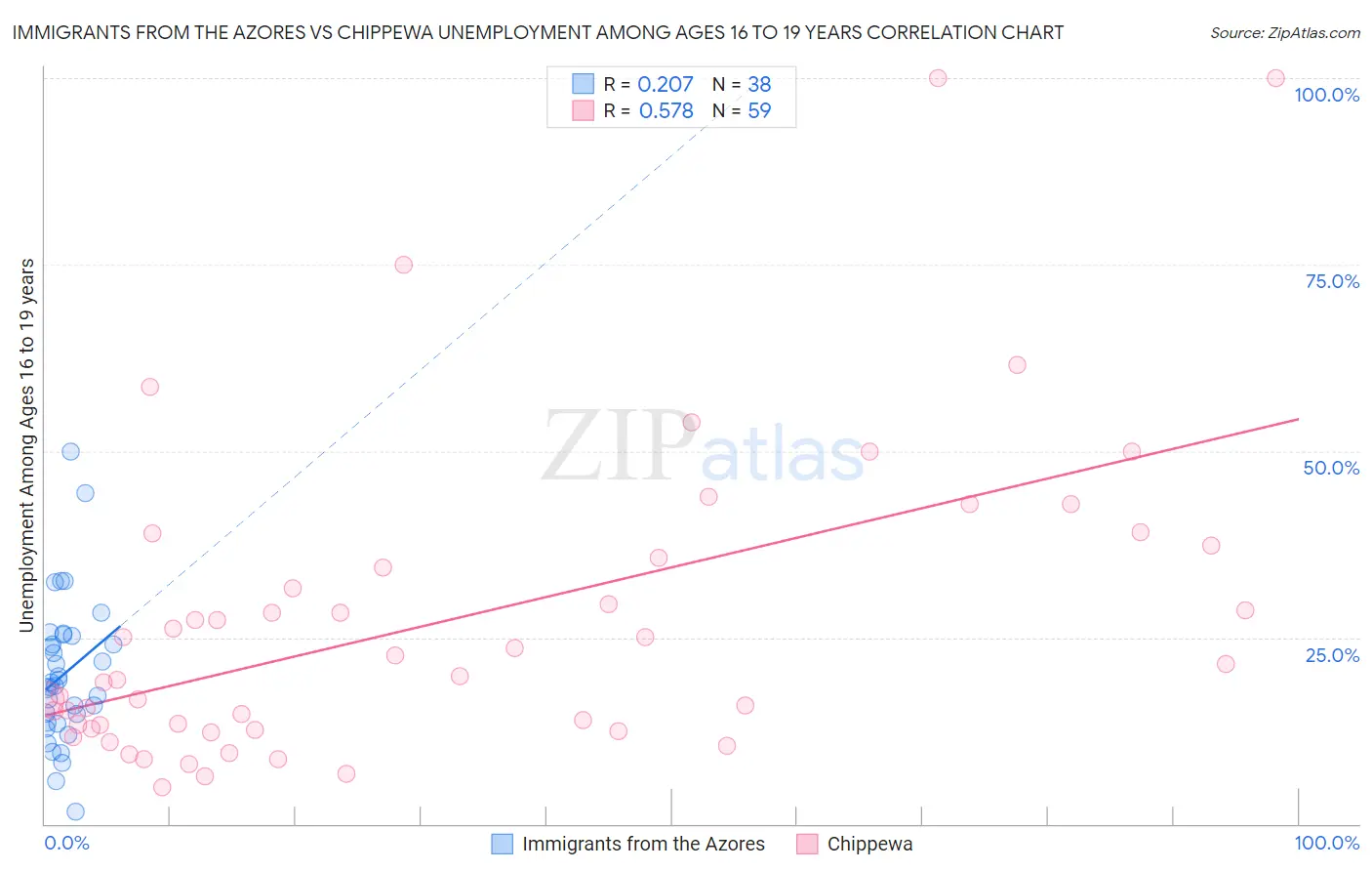 Immigrants from the Azores vs Chippewa Unemployment Among Ages 16 to 19 years