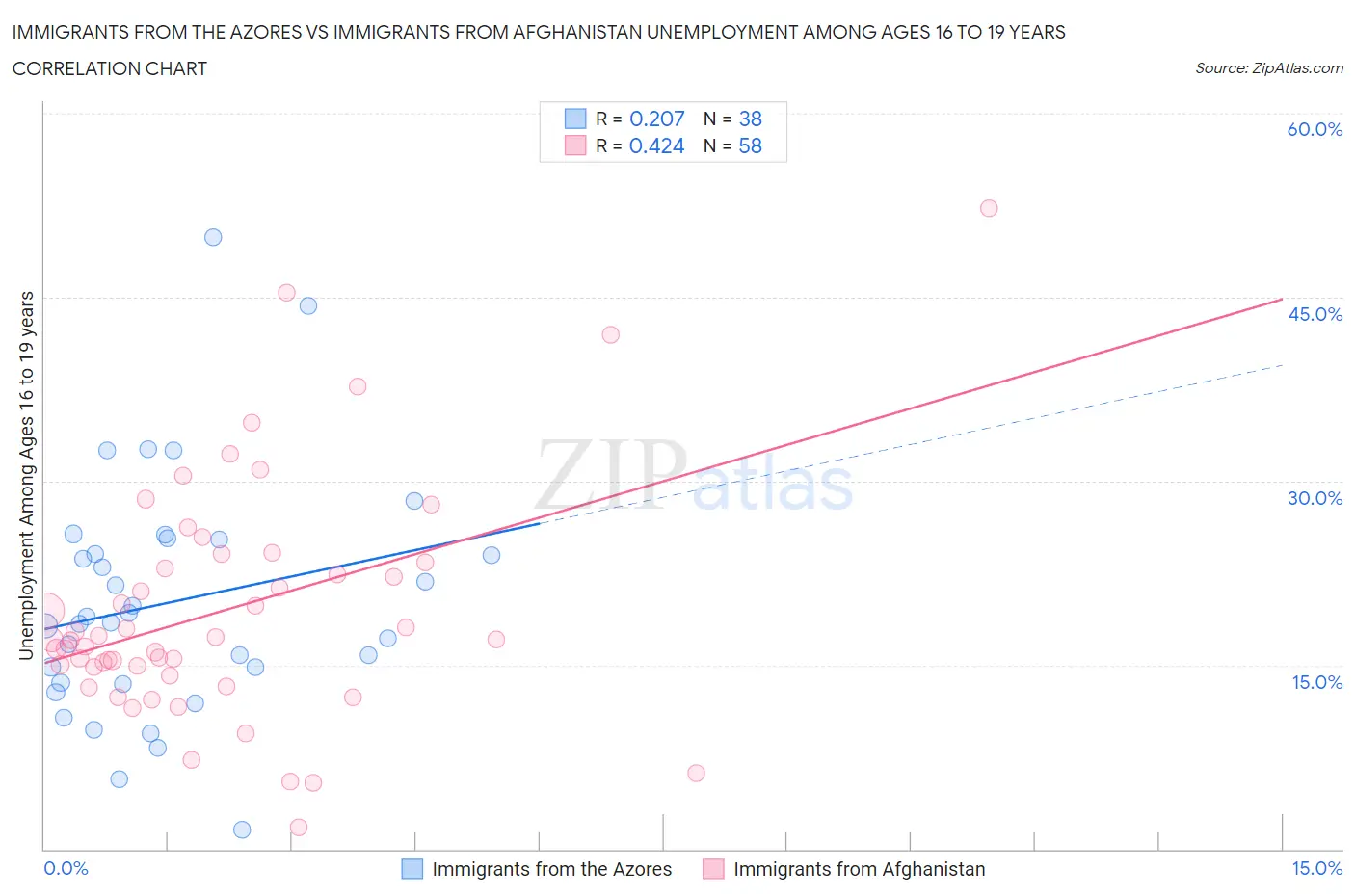 Immigrants from the Azores vs Immigrants from Afghanistan Unemployment Among Ages 16 to 19 years