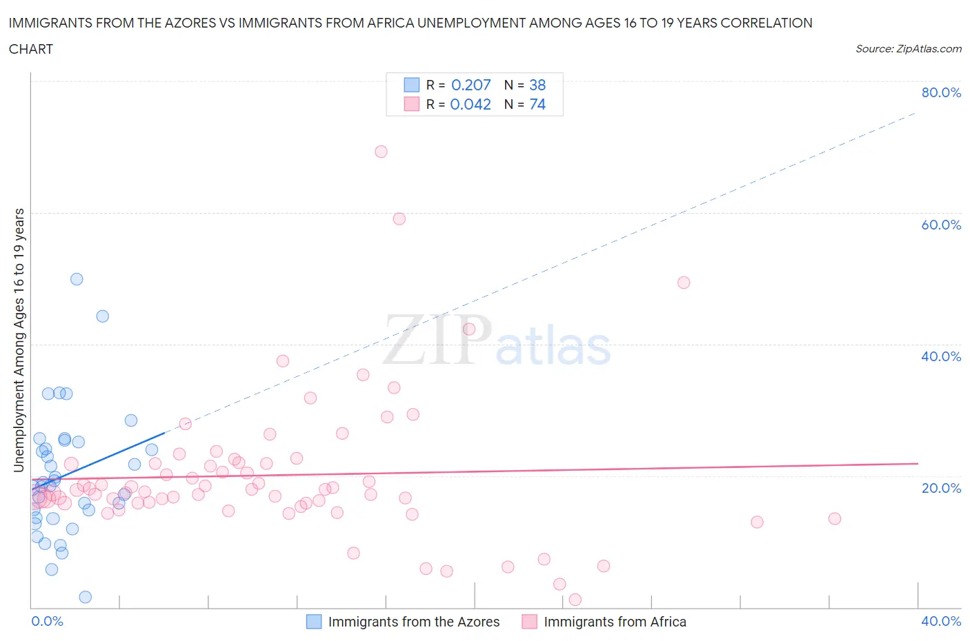 Immigrants from the Azores vs Immigrants from Africa Unemployment Among Ages 16 to 19 years