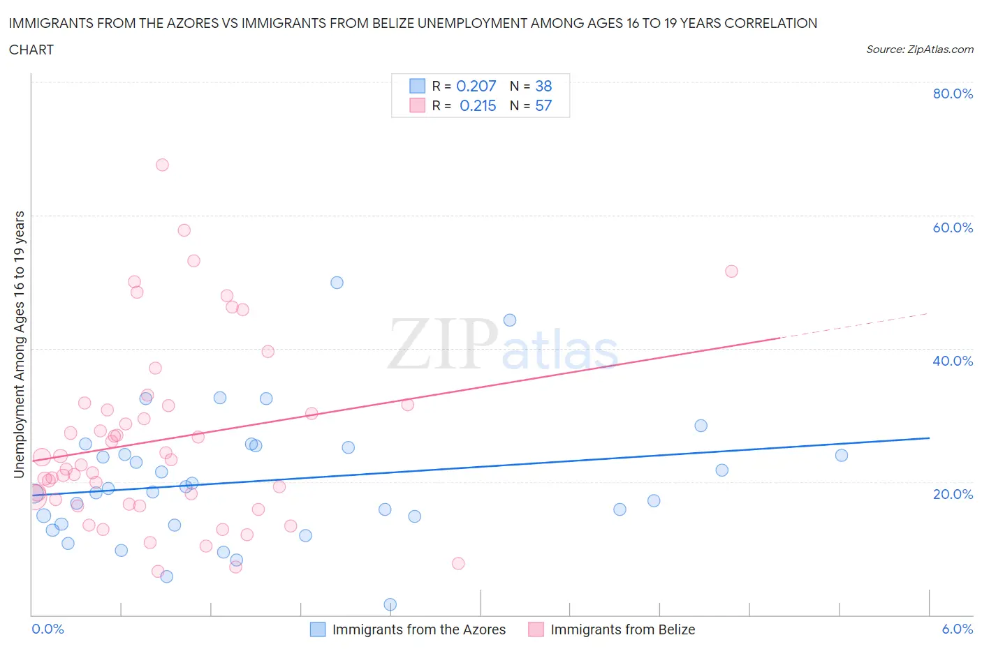 Immigrants from the Azores vs Immigrants from Belize Unemployment Among Ages 16 to 19 years