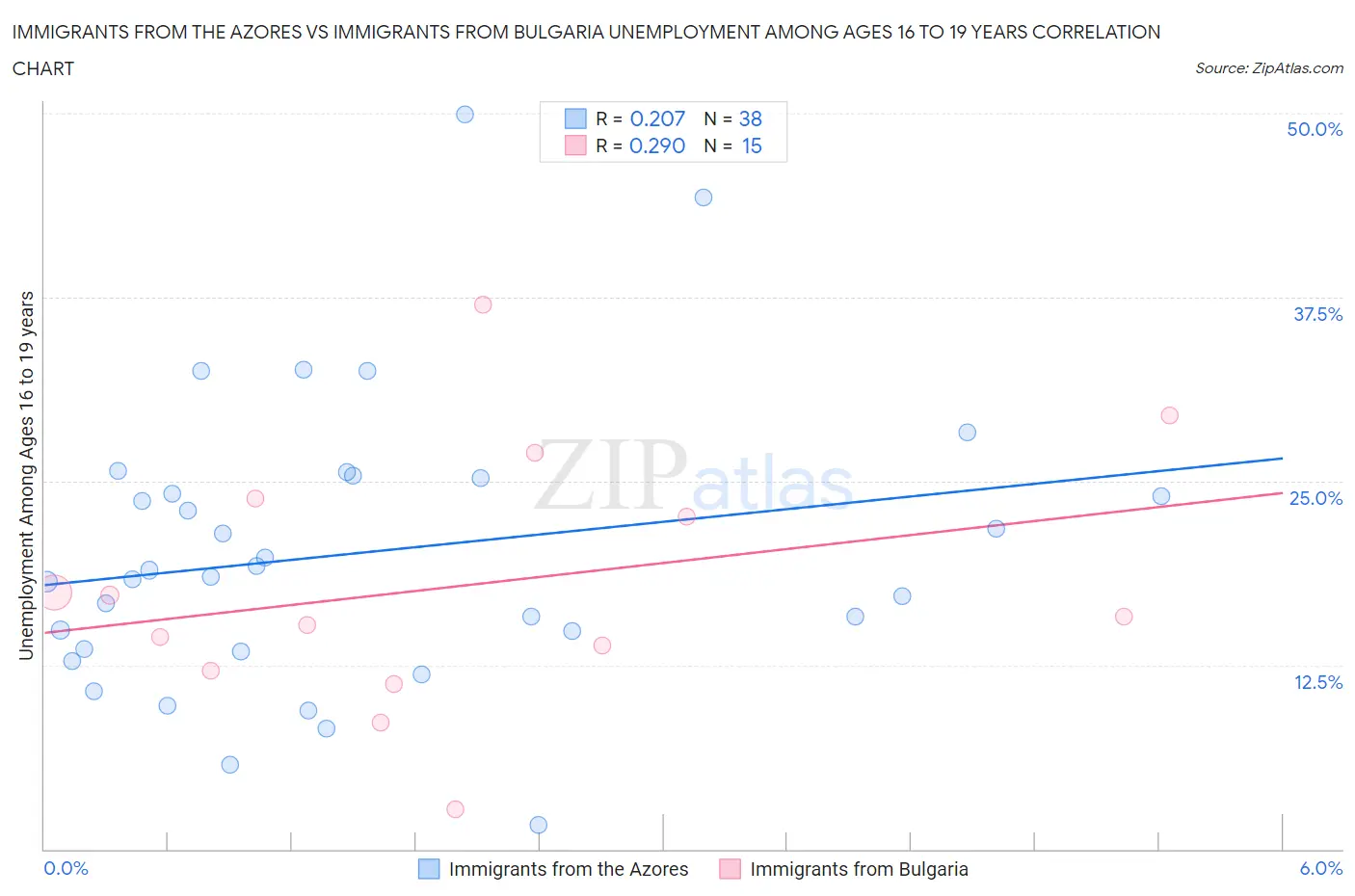 Immigrants from the Azores vs Immigrants from Bulgaria Unemployment Among Ages 16 to 19 years