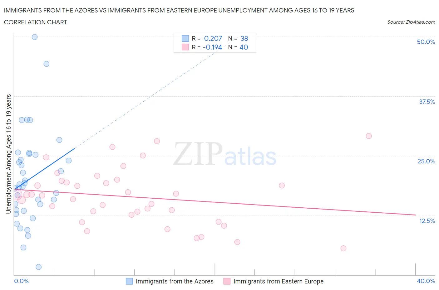 Immigrants from the Azores vs Immigrants from Eastern Europe Unemployment Among Ages 16 to 19 years