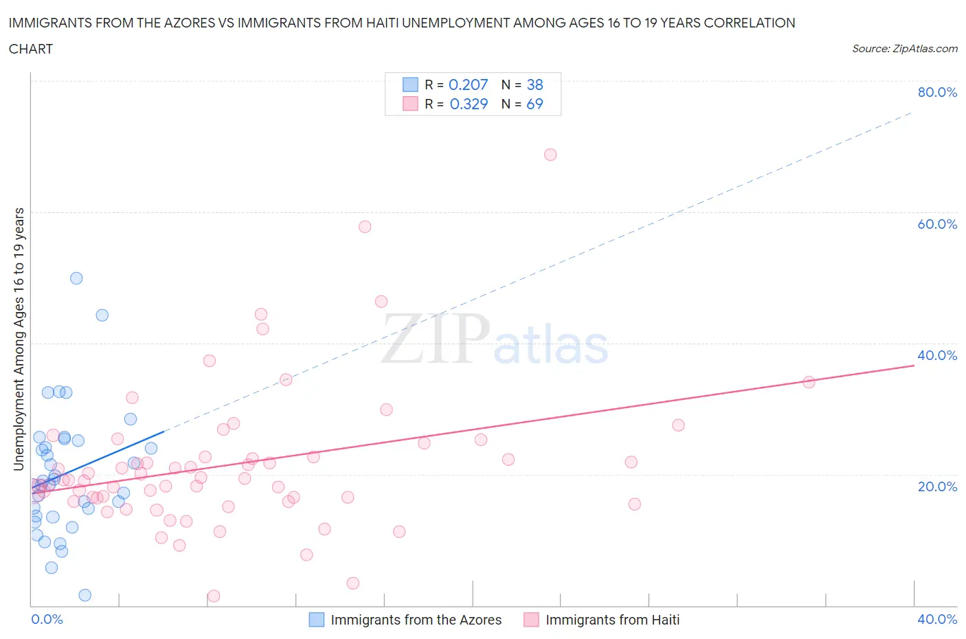 Immigrants from the Azores vs Immigrants from Haiti Unemployment Among Ages 16 to 19 years