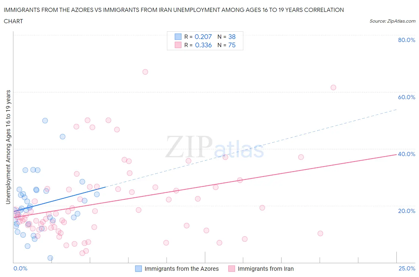 Immigrants from the Azores vs Immigrants from Iran Unemployment Among Ages 16 to 19 years