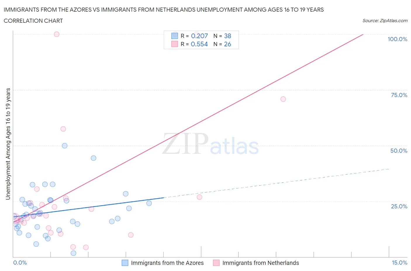 Immigrants from the Azores vs Immigrants from Netherlands Unemployment Among Ages 16 to 19 years