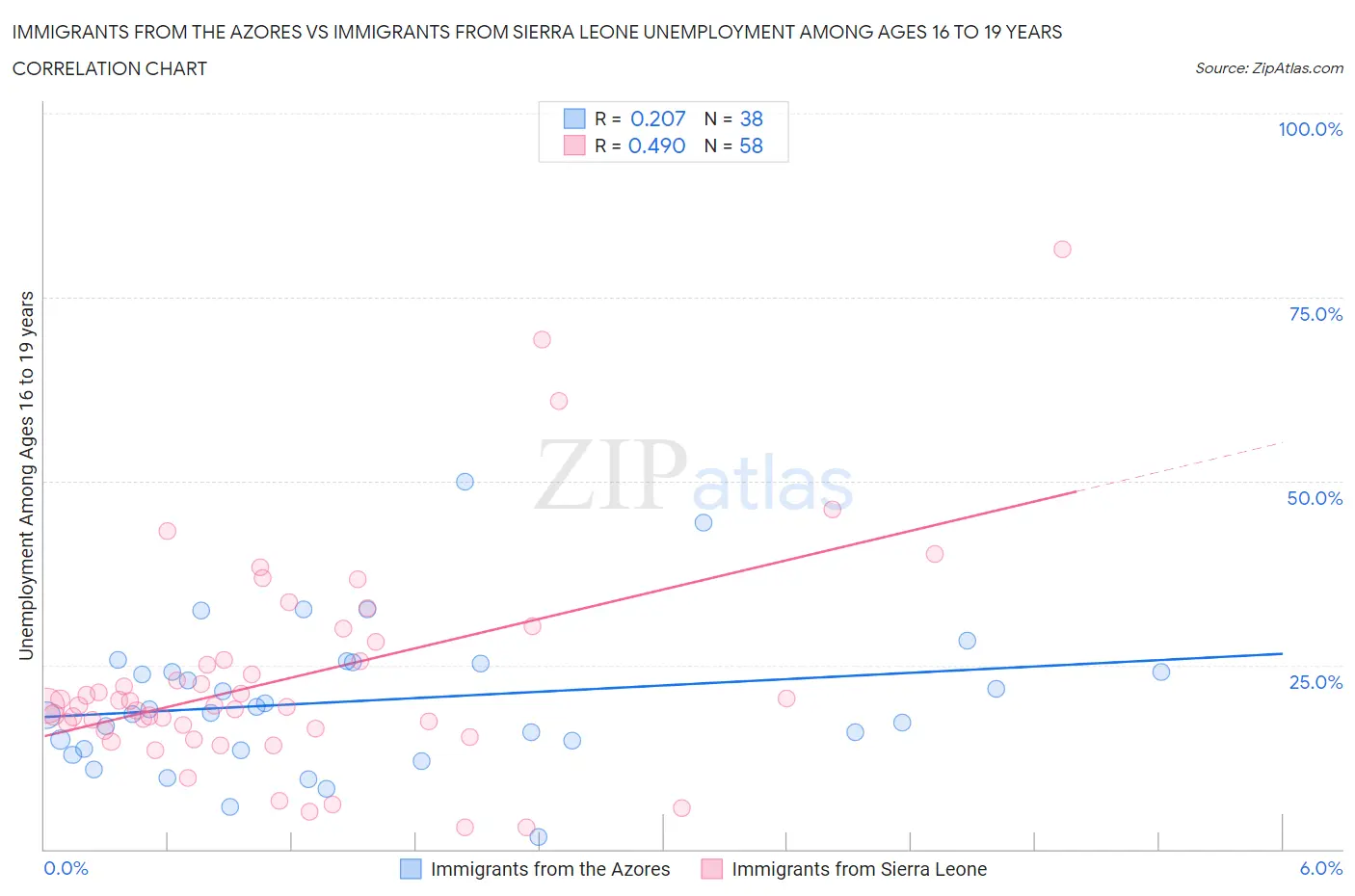 Immigrants from the Azores vs Immigrants from Sierra Leone Unemployment Among Ages 16 to 19 years