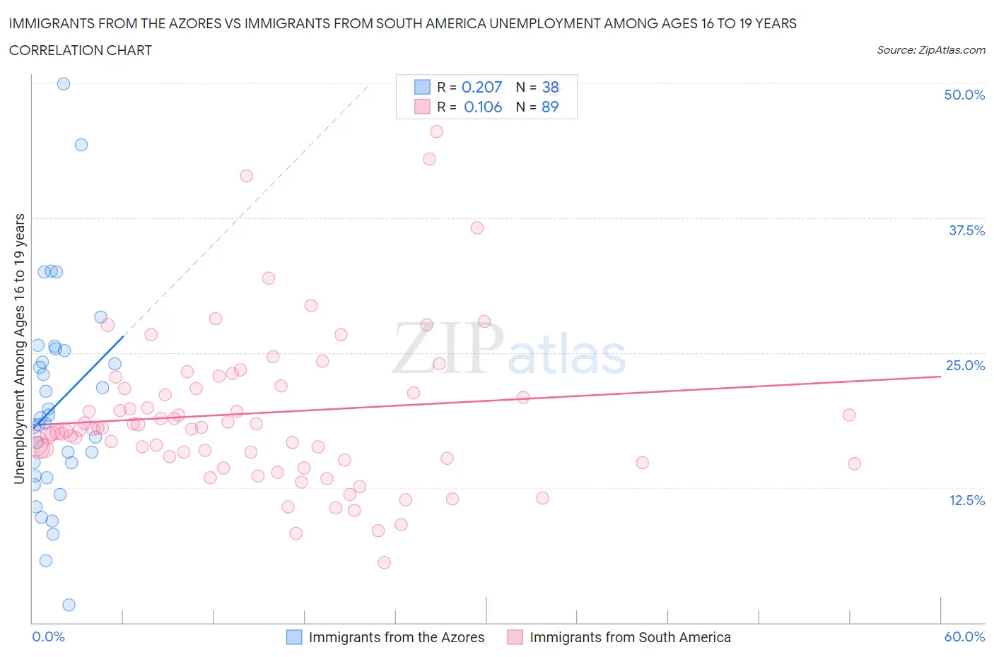 Immigrants from the Azores vs Immigrants from South America Unemployment Among Ages 16 to 19 years