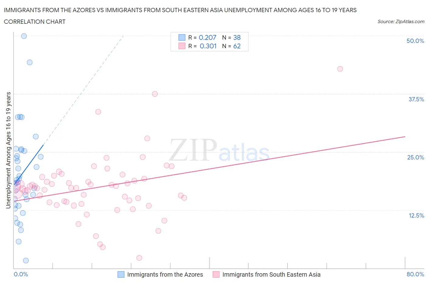 Immigrants from the Azores vs Immigrants from South Eastern Asia Unemployment Among Ages 16 to 19 years