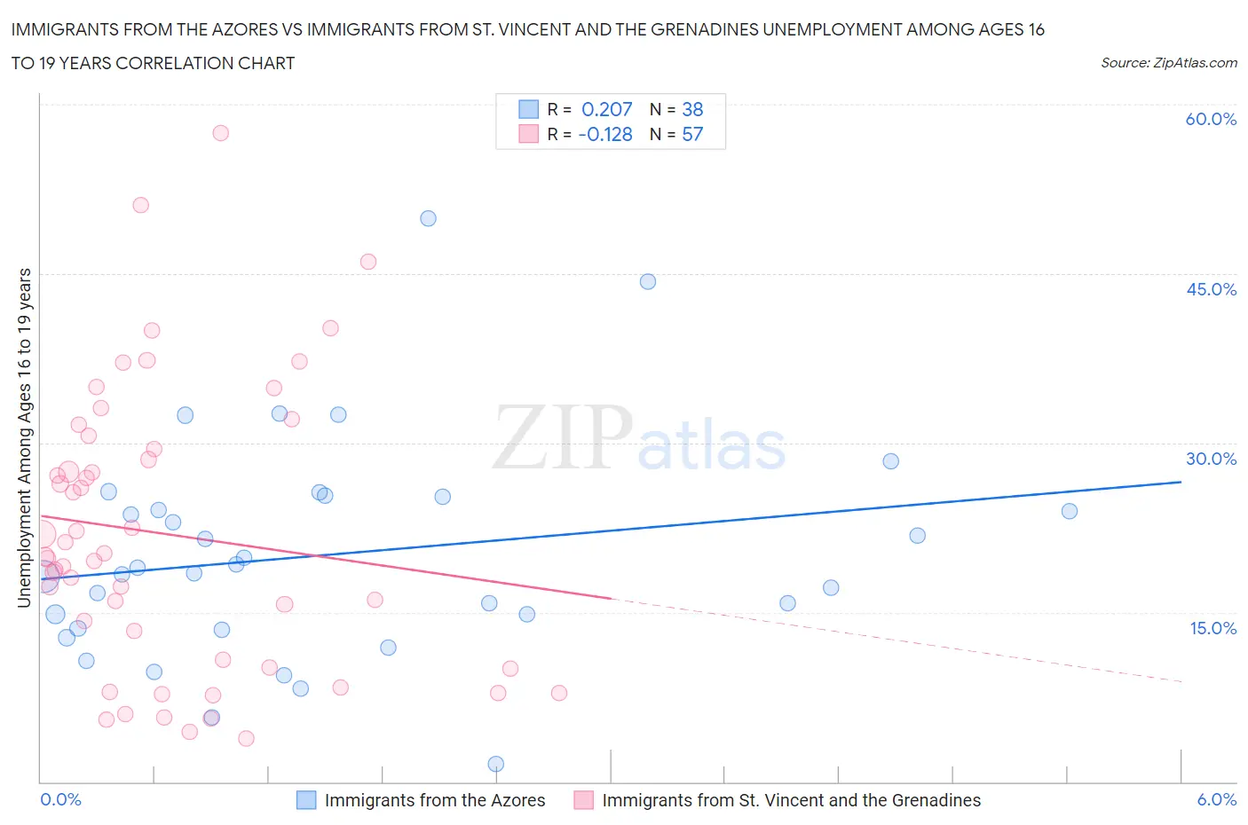 Immigrants from the Azores vs Immigrants from St. Vincent and the Grenadines Unemployment Among Ages 16 to 19 years