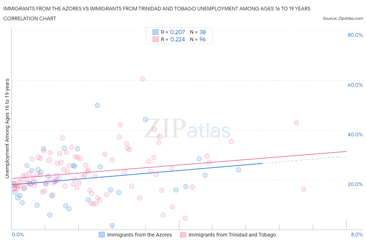 Immigrants from the Azores vs Immigrants from Trinidad and Tobago Unemployment Among Ages 16 to 19 years