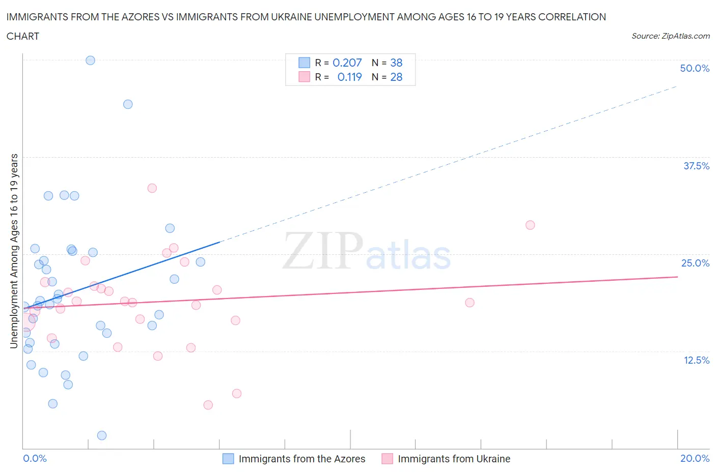 Immigrants from the Azores vs Immigrants from Ukraine Unemployment Among Ages 16 to 19 years