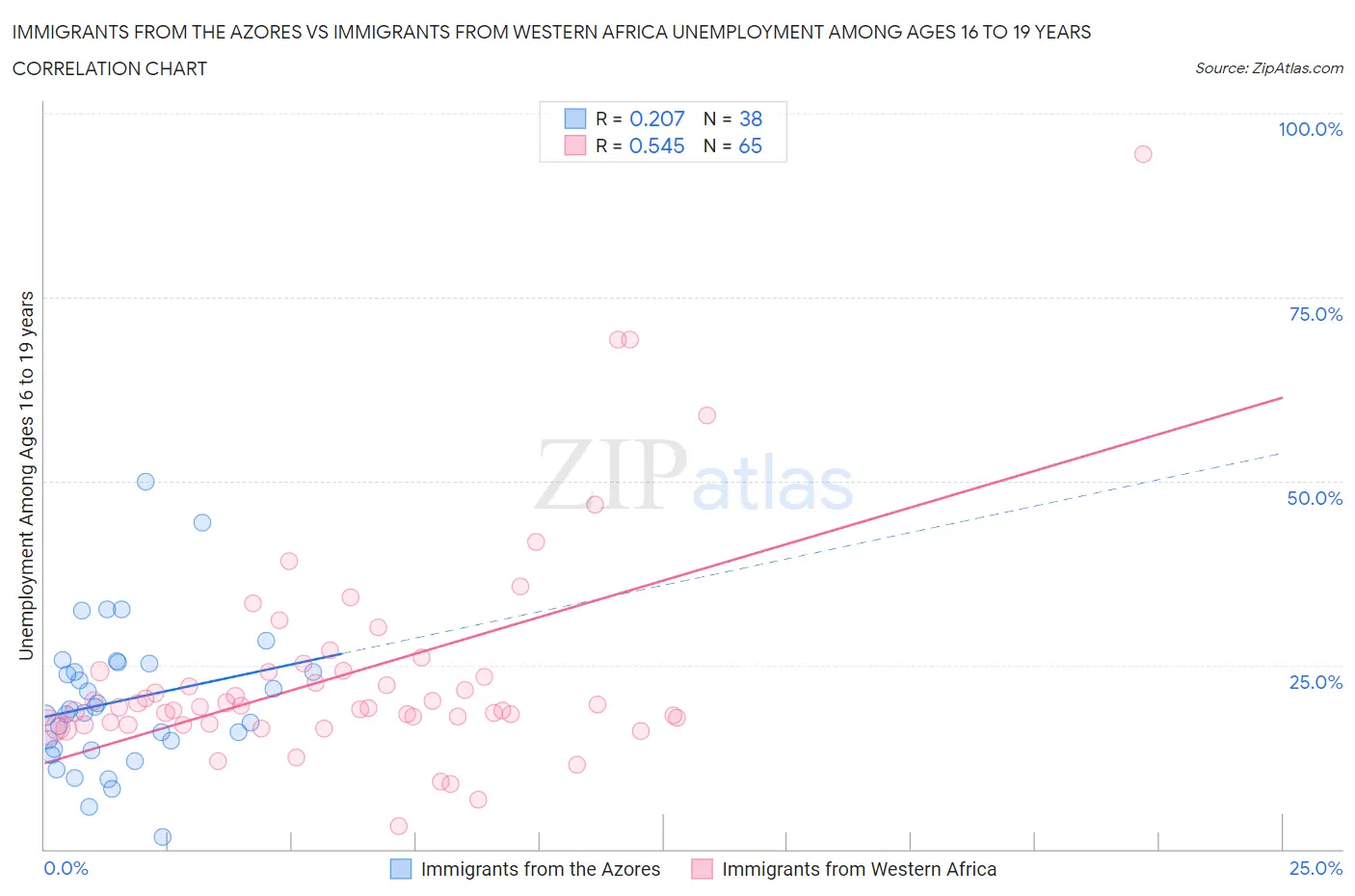 Immigrants from the Azores vs Immigrants from Western Africa Unemployment Among Ages 16 to 19 years