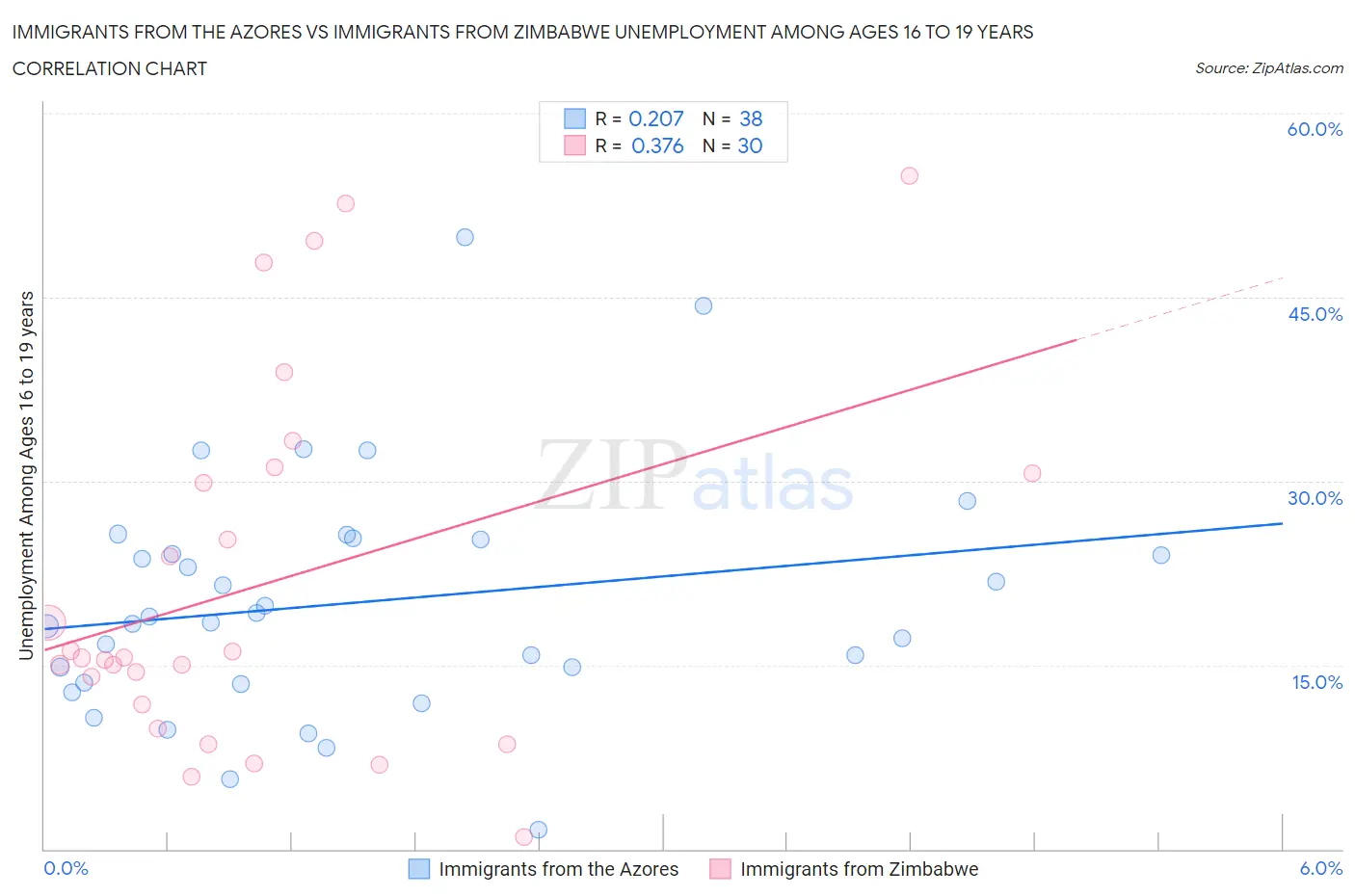 Immigrants from the Azores vs Immigrants from Zimbabwe Unemployment Among Ages 16 to 19 years