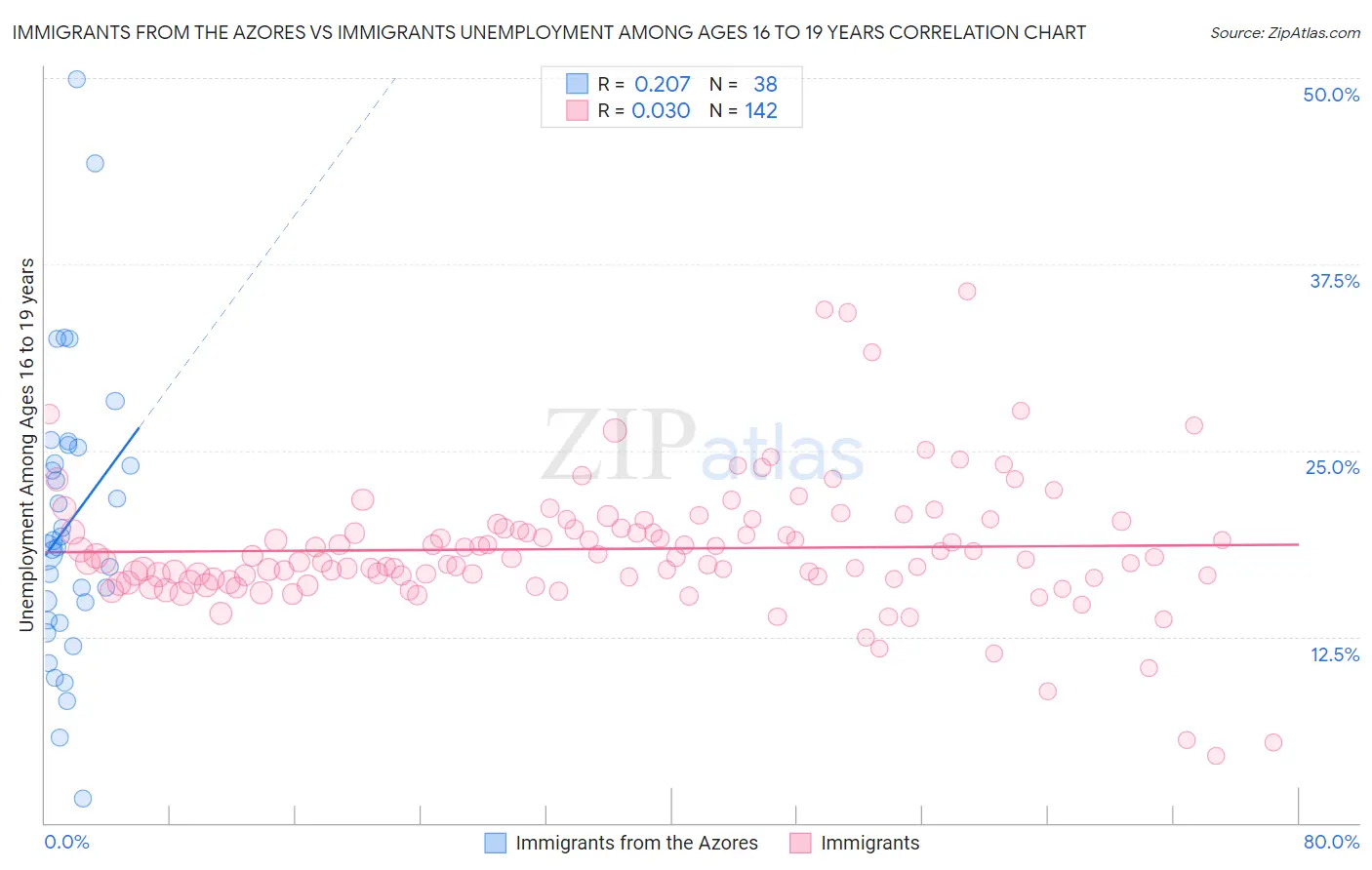 Immigrants from the Azores vs Immigrants Unemployment Among Ages 16 to 19 years