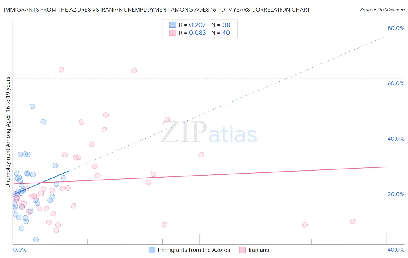 Immigrants from the Azores vs Iranian Unemployment Among Ages 16 to 19 years