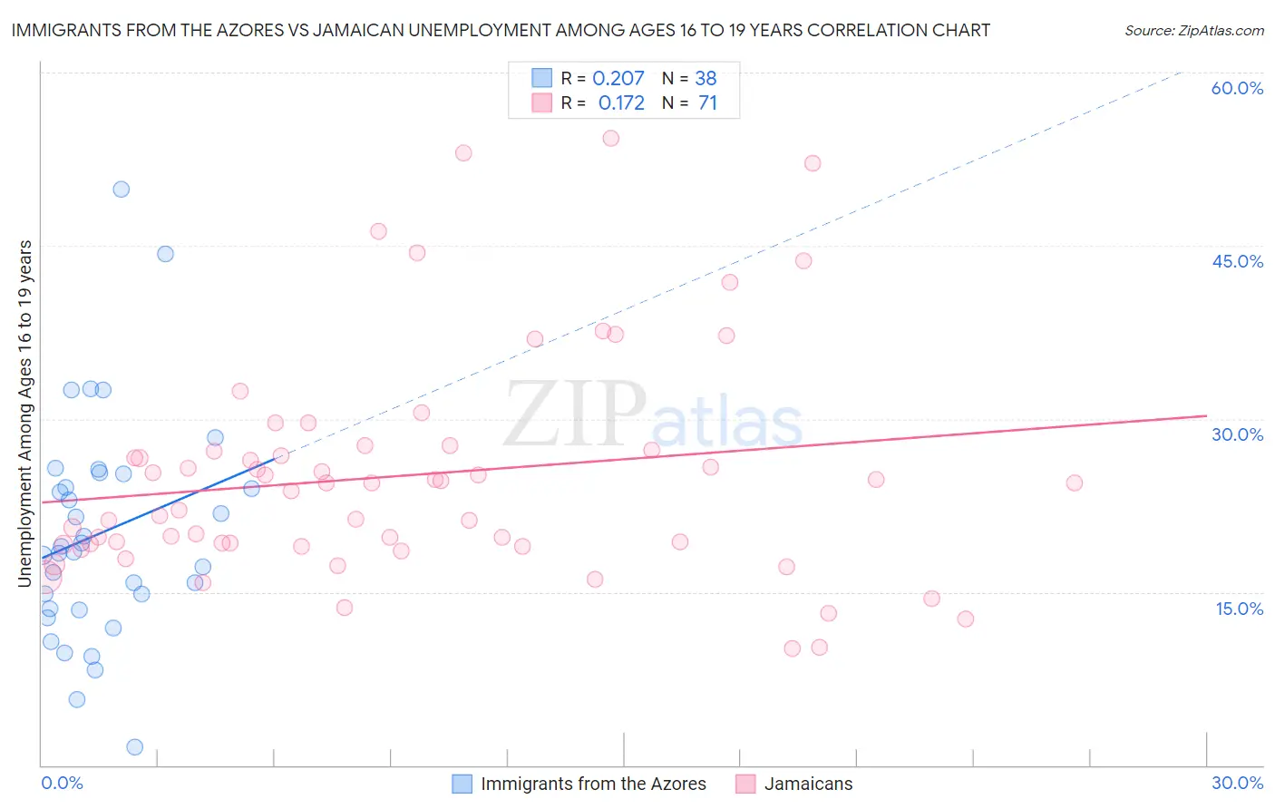 Immigrants from the Azores vs Jamaican Unemployment Among Ages 16 to 19 years