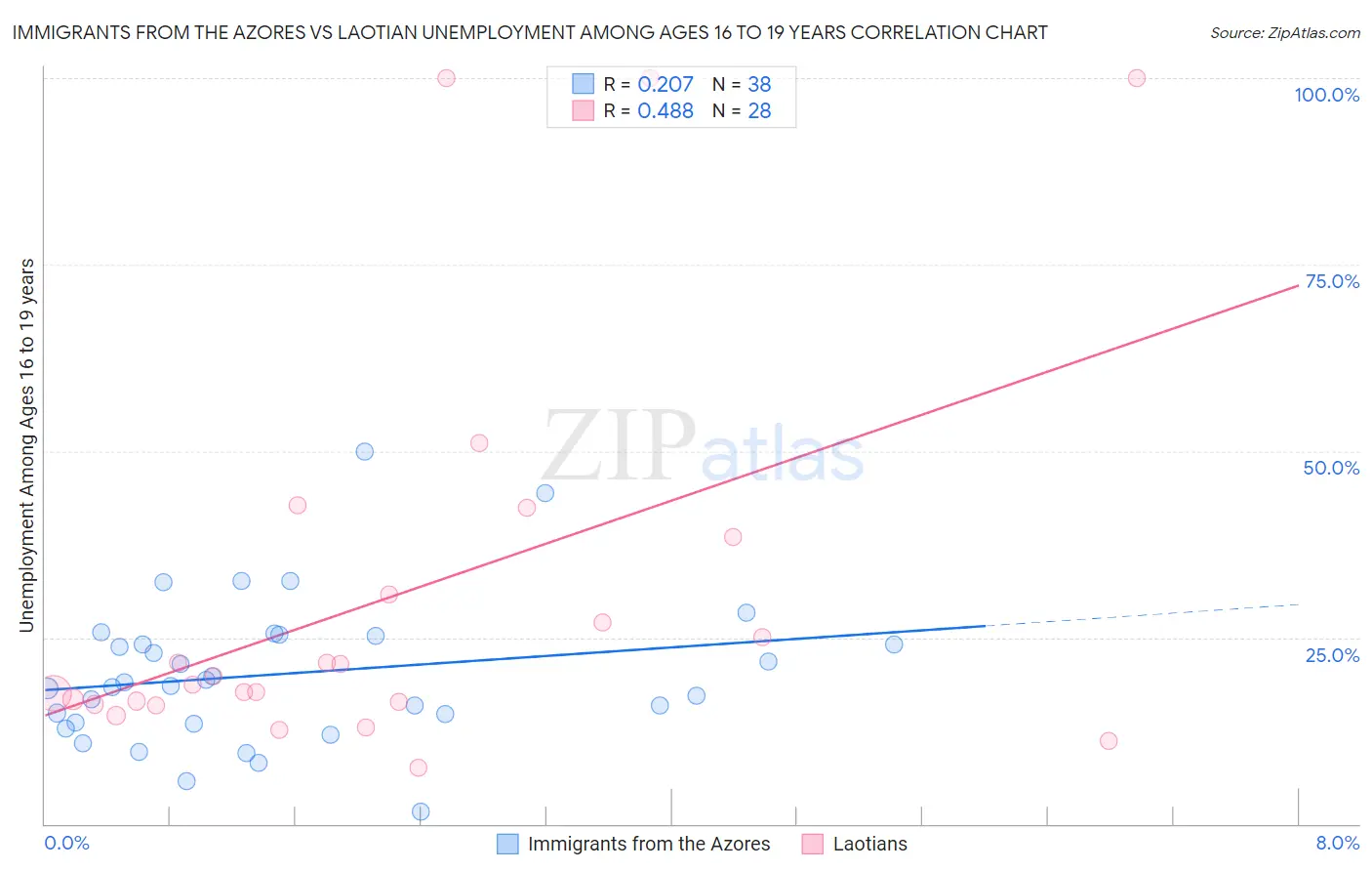 Immigrants from the Azores vs Laotian Unemployment Among Ages 16 to 19 years