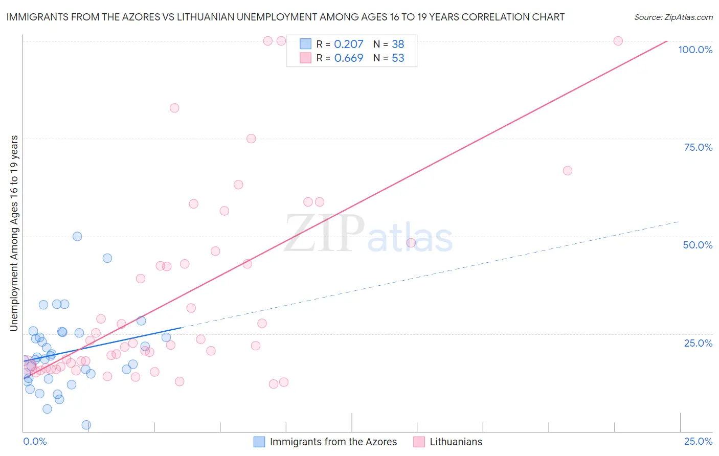 Immigrants from the Azores vs Lithuanian Unemployment Among Ages 16 to 19 years