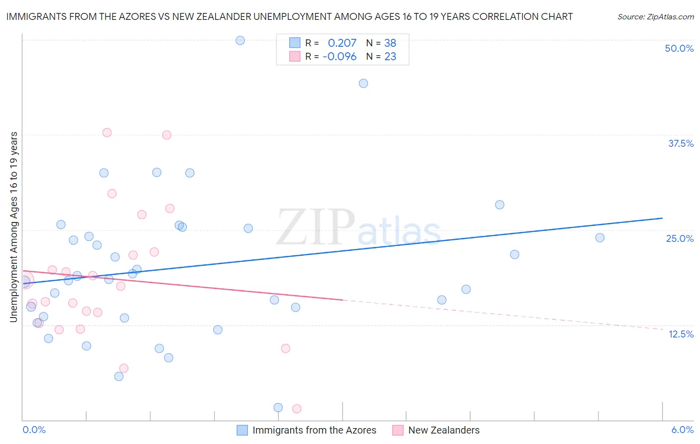 Immigrants from the Azores vs New Zealander Unemployment Among Ages 16 to 19 years