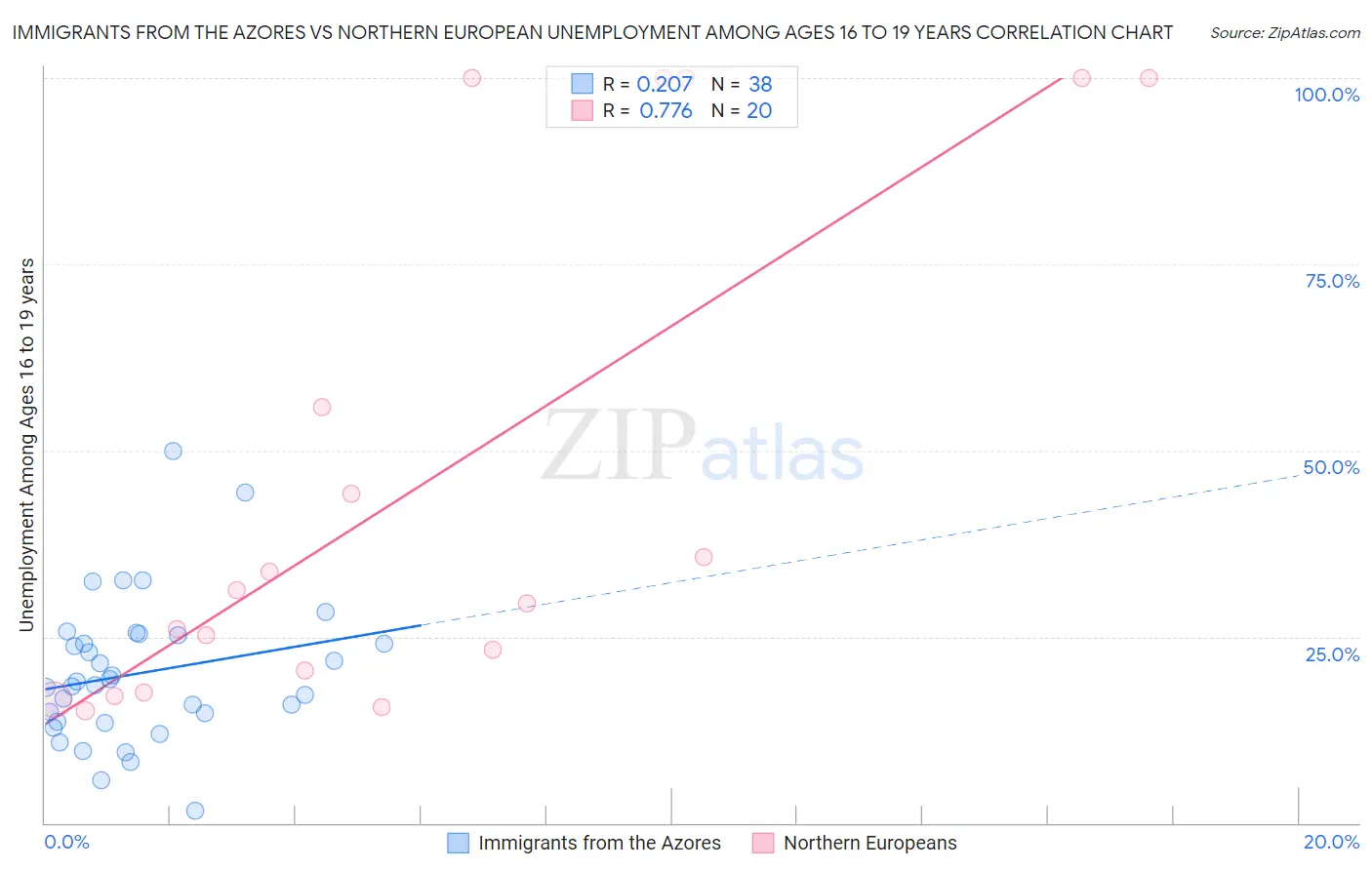 Immigrants from the Azores vs Northern European Unemployment Among Ages 16 to 19 years