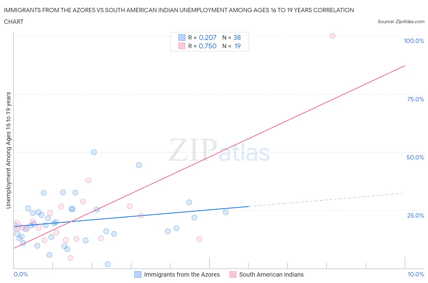 Immigrants from the Azores vs South American Indian Unemployment Among Ages 16 to 19 years