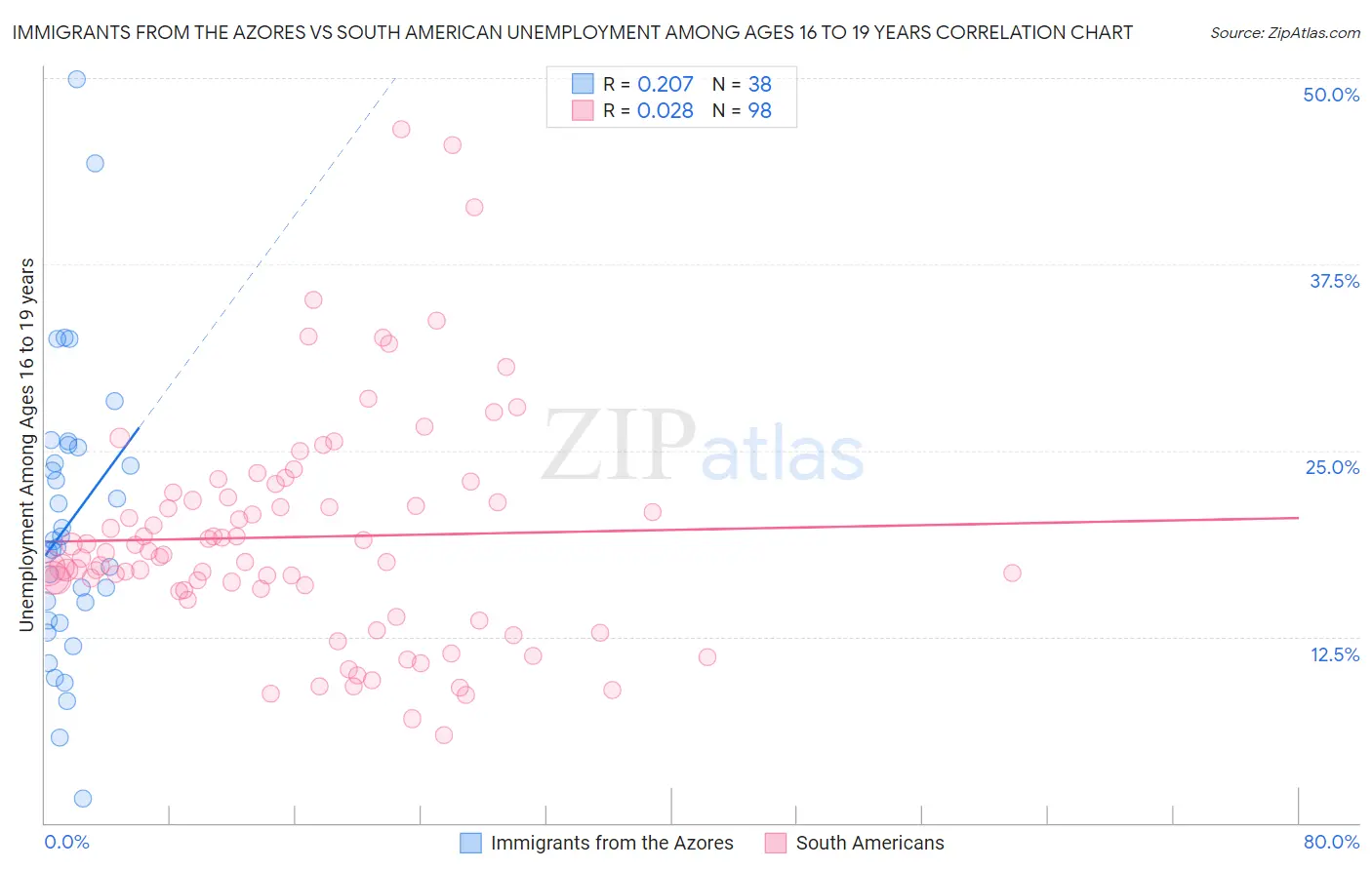 Immigrants from the Azores vs South American Unemployment Among Ages 16 to 19 years