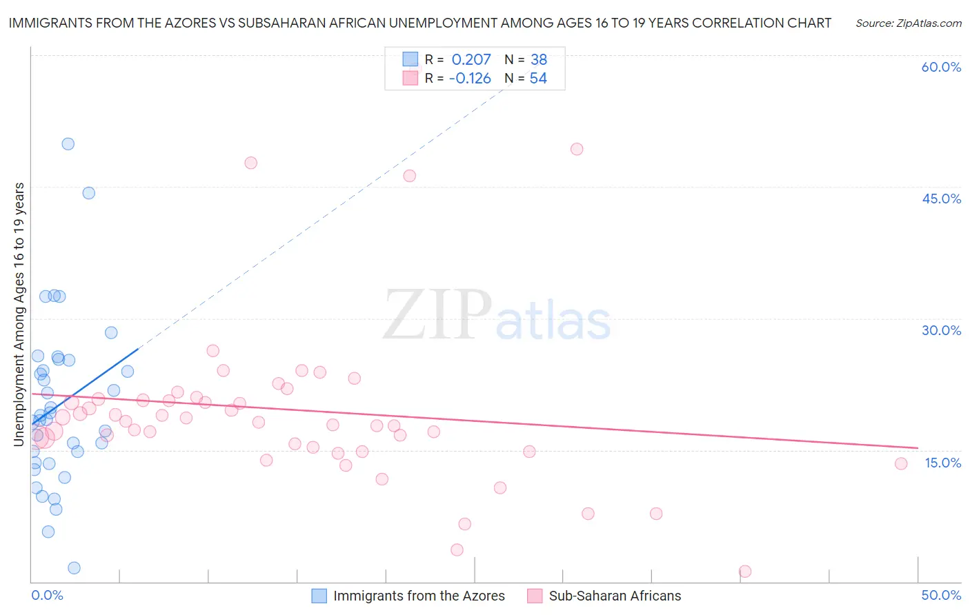 Immigrants from the Azores vs Subsaharan African Unemployment Among Ages 16 to 19 years