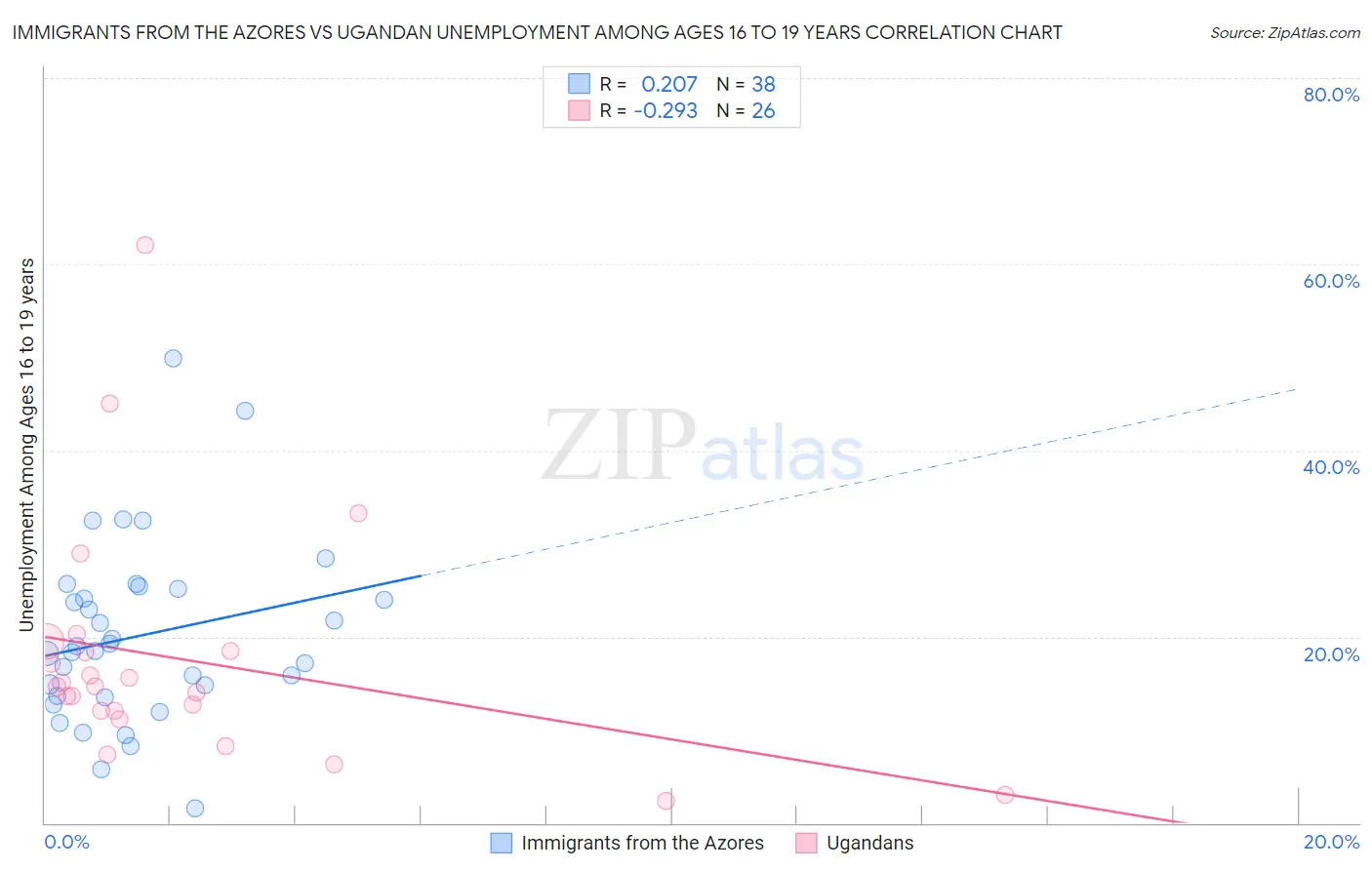 Immigrants from the Azores vs Ugandan Unemployment Among Ages 16 to 19 years