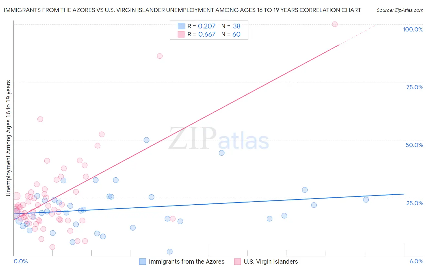 Immigrants from the Azores vs U.S. Virgin Islander Unemployment Among Ages 16 to 19 years