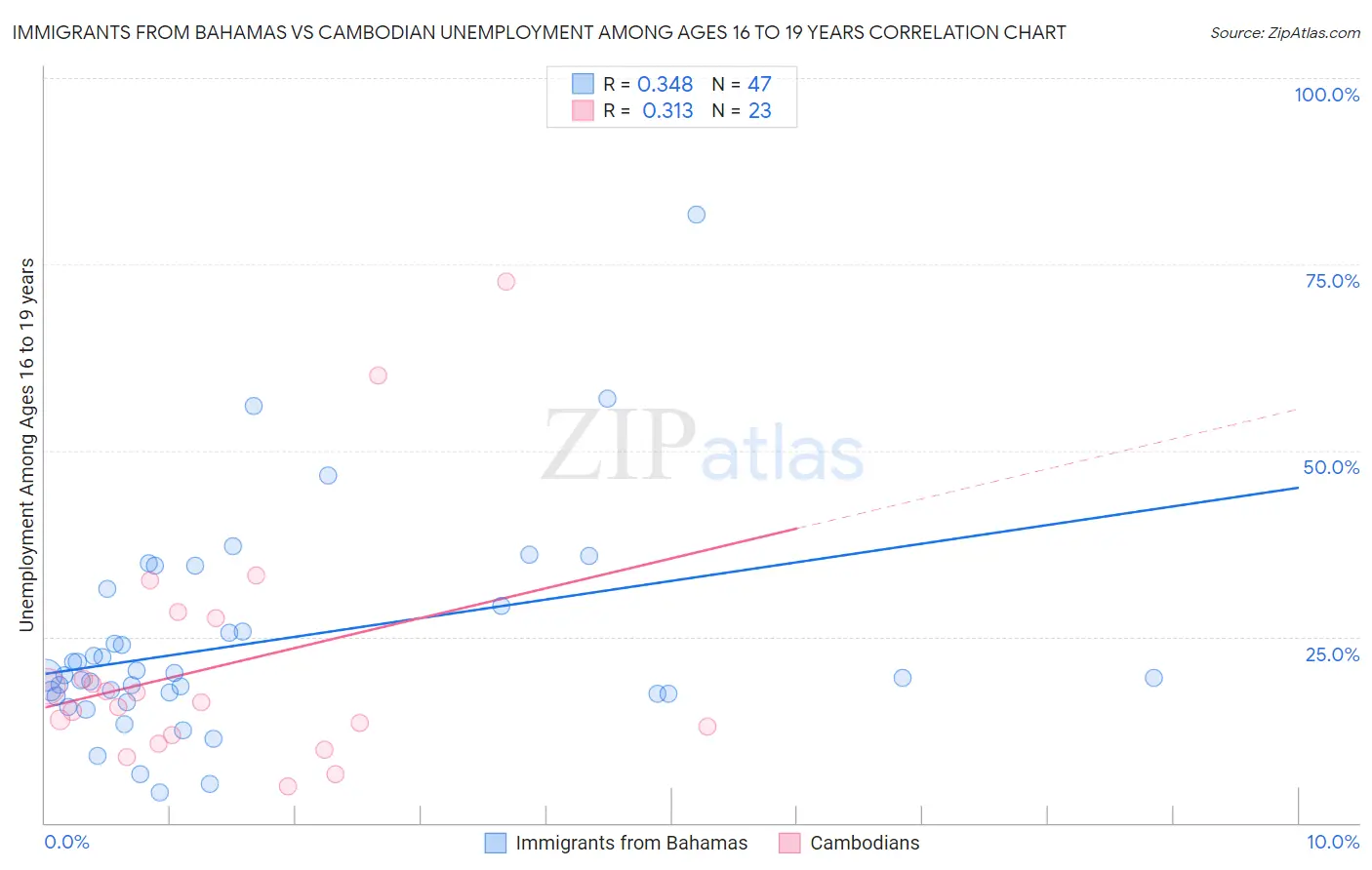 Immigrants from Bahamas vs Cambodian Unemployment Among Ages 16 to 19 years