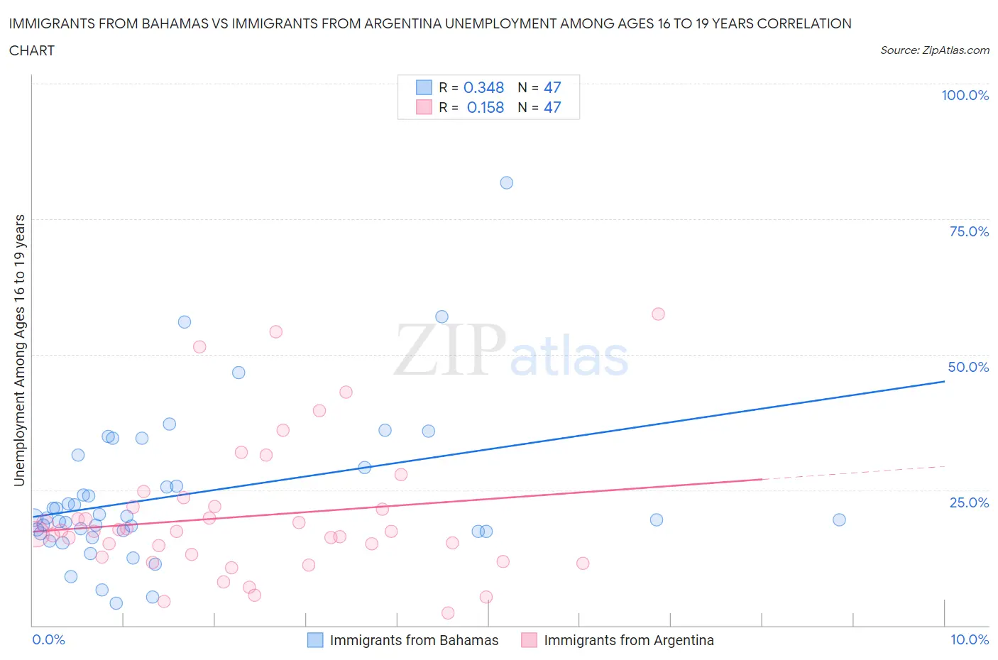 Immigrants from Bahamas vs Immigrants from Argentina Unemployment Among Ages 16 to 19 years