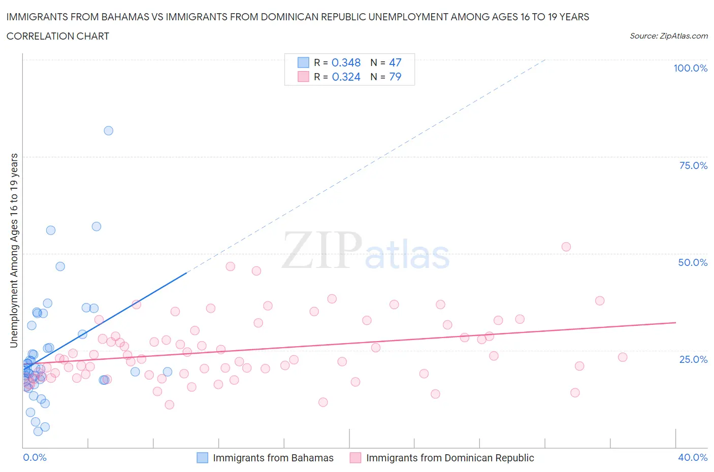 Immigrants from Bahamas vs Immigrants from Dominican Republic Unemployment Among Ages 16 to 19 years