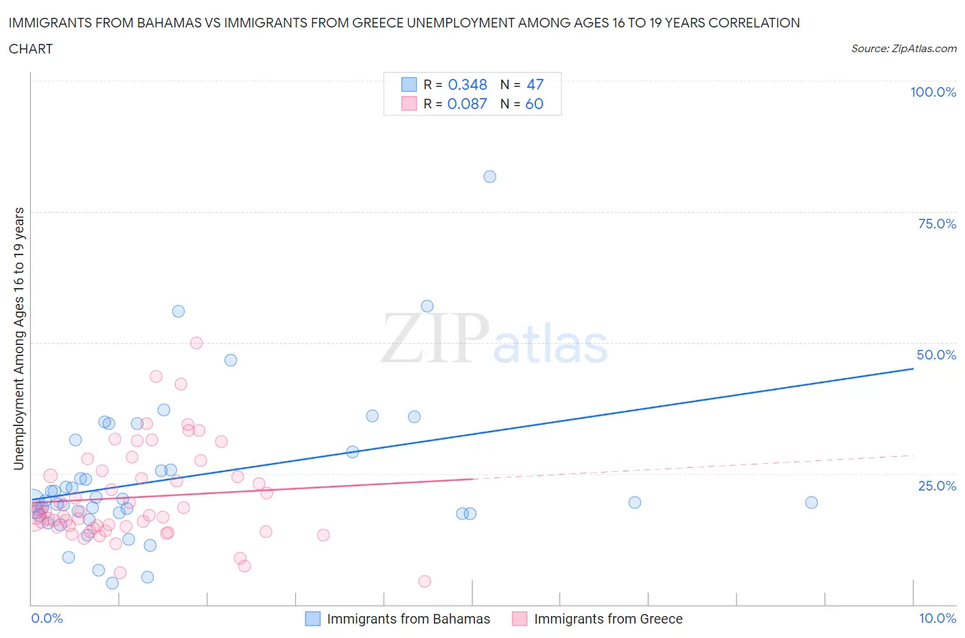 Immigrants from Bahamas vs Immigrants from Greece Unemployment Among Ages 16 to 19 years