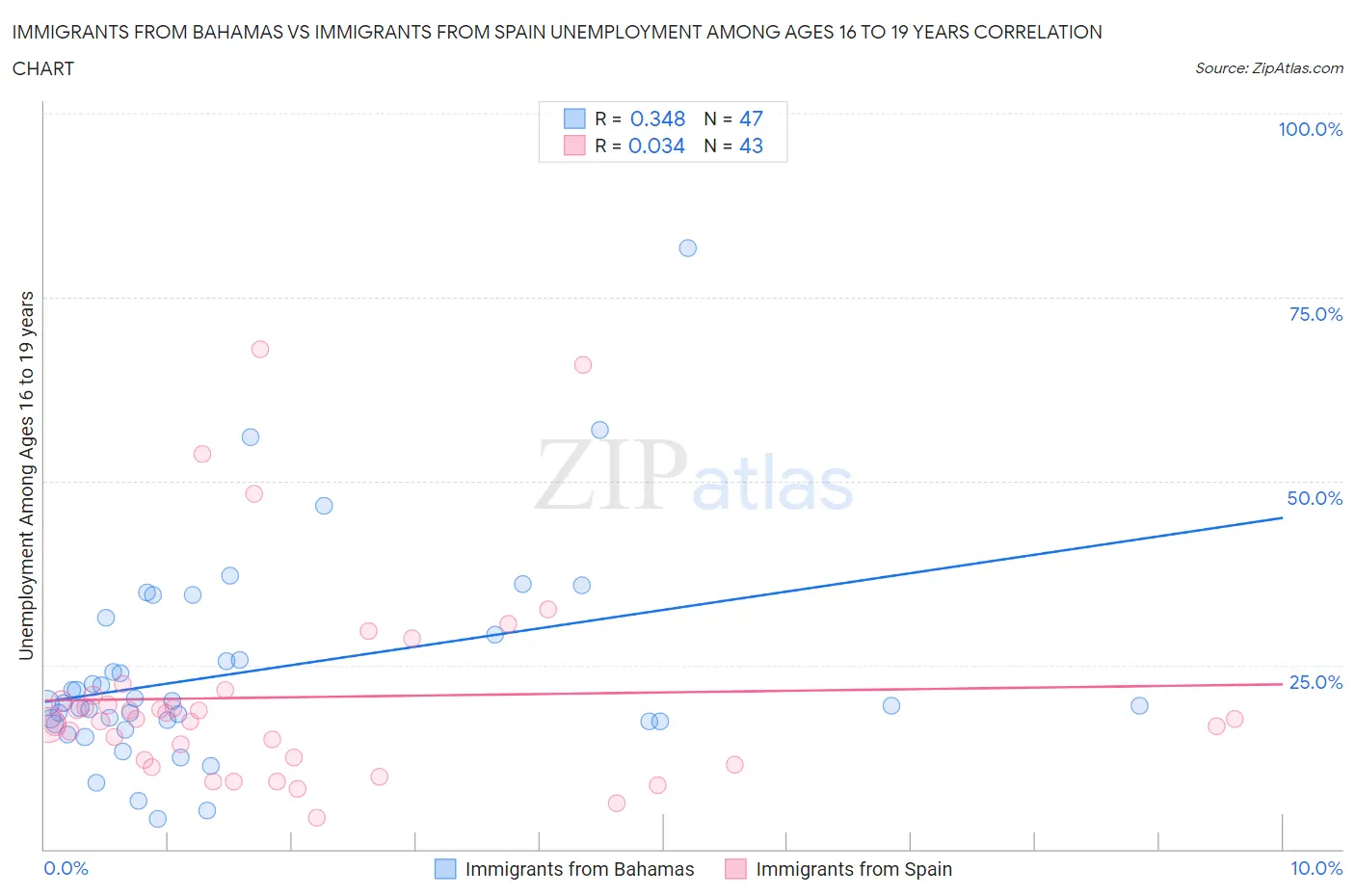 Immigrants from Bahamas vs Immigrants from Spain Unemployment Among Ages 16 to 19 years