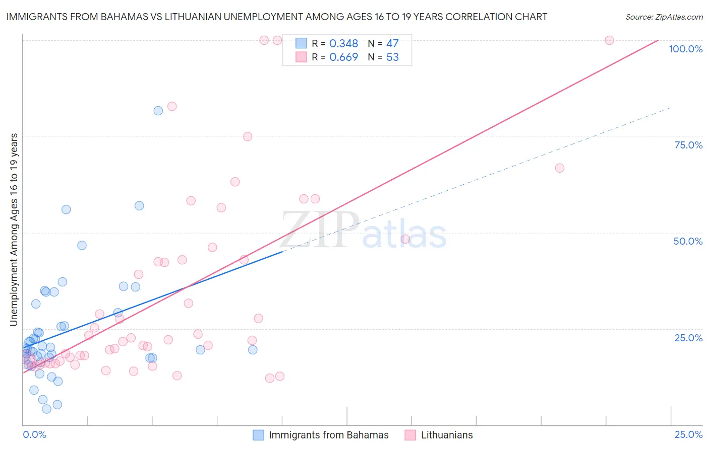 Immigrants from Bahamas vs Lithuanian Unemployment Among Ages 16 to 19 years